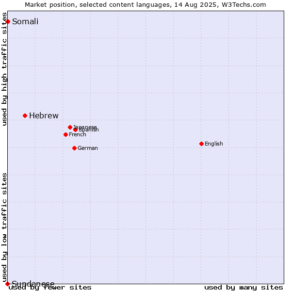 Market position of Hebrew vs. Somali vs. Sundanese