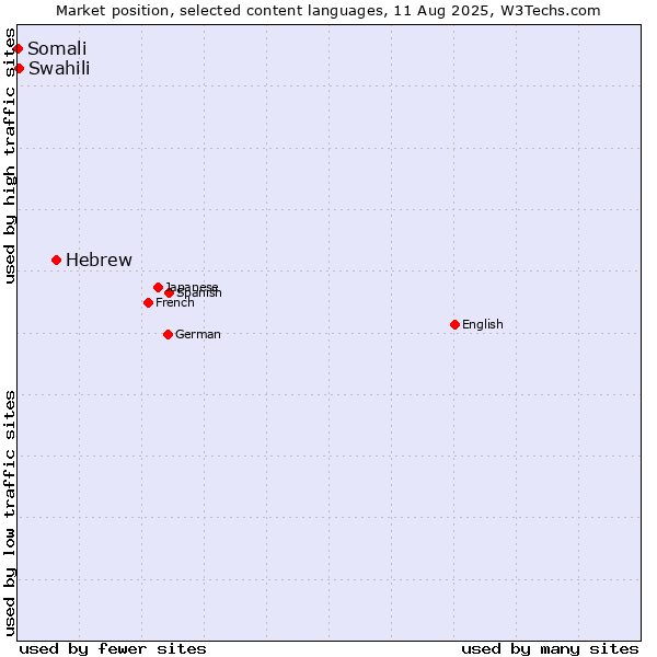 Market position of Hebrew vs. Swahili vs. Somali
