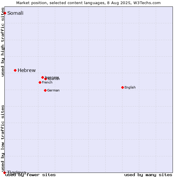 Market position of Hebrew vs. Somali vs. Tigrinya