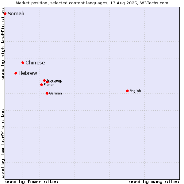 Market position of Chinese vs. Hebrew vs. Somali