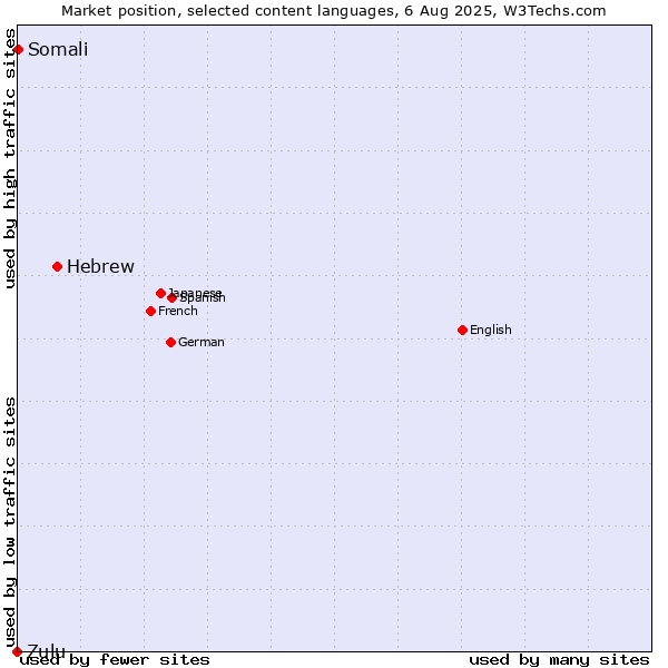 Market position of Hebrew vs. Somali vs. Zulu