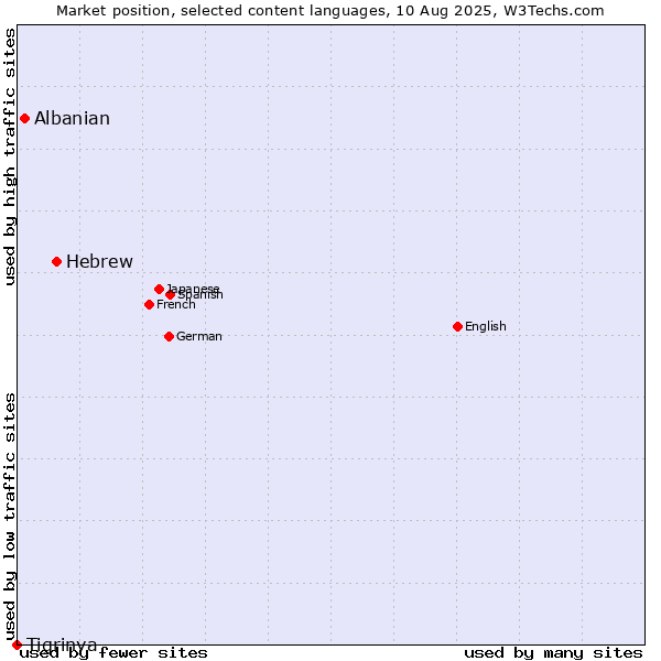 Market position of Hebrew vs. Albanian vs. Tigrinya