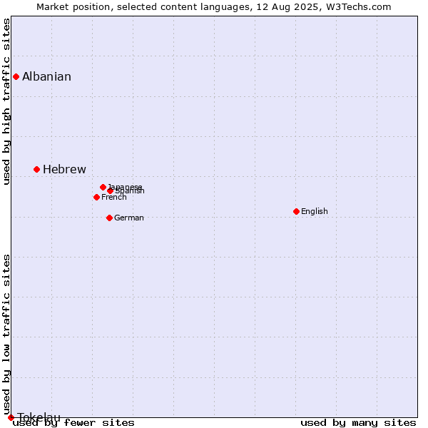 Market position of Hebrew vs. Albanian vs. Tokelau