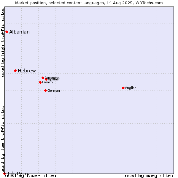 Market position of Hebrew vs. Albanian vs. Tok Pisin