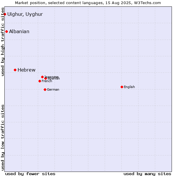 Market position of Hebrew vs. Albanian vs. Uighur, Uyghur