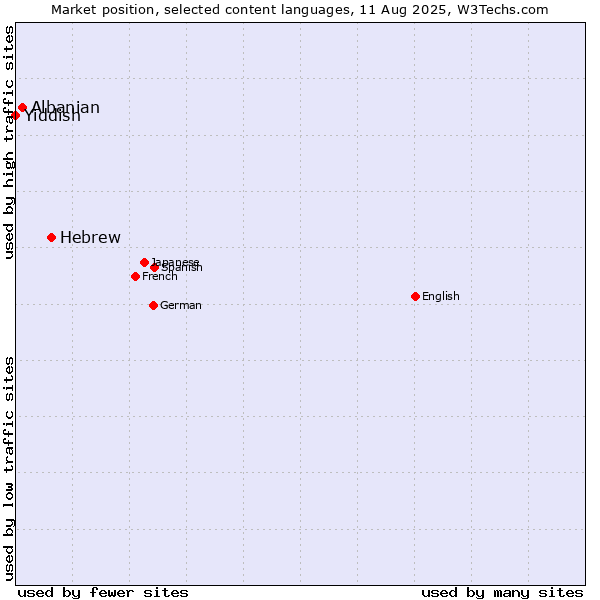 Market position of Hebrew vs. Albanian vs. Yiddish