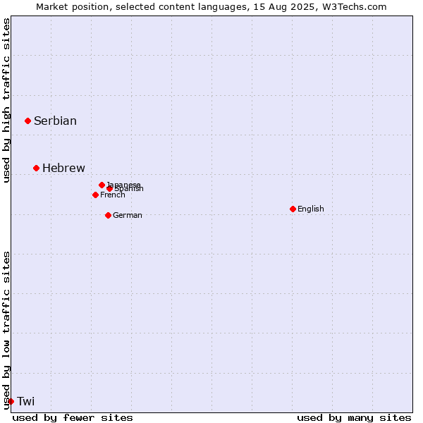 Market position of Hebrew vs. Serbian vs. Twi