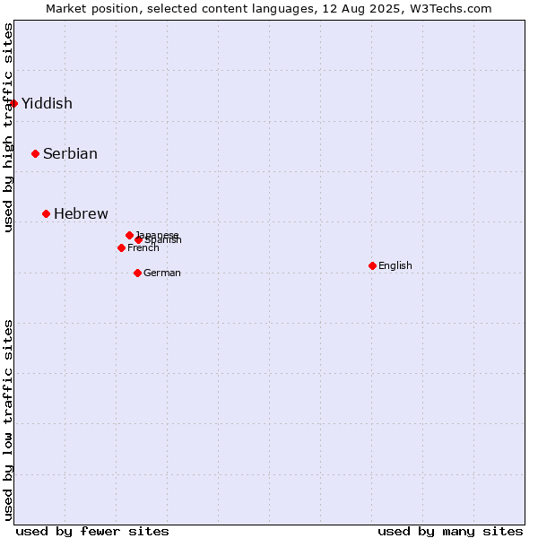 Market position of Hebrew vs. Serbian vs. Yiddish