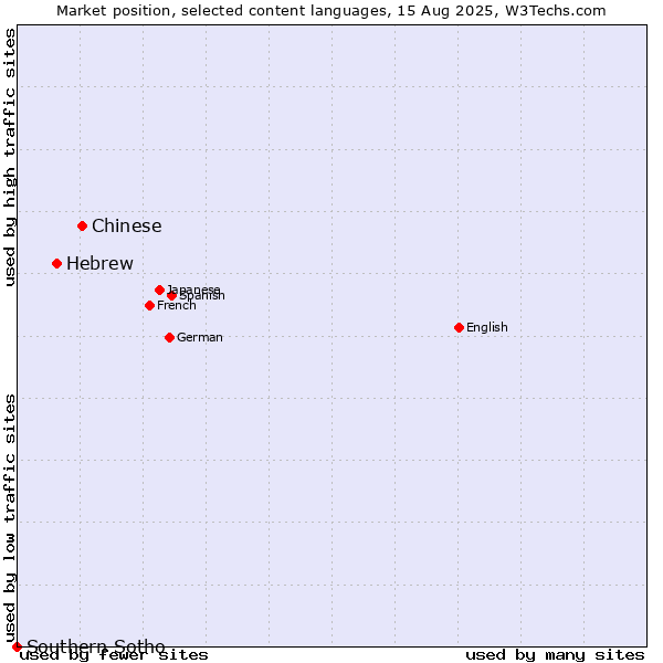 Market position of Chinese vs. Hebrew vs. Southern Sotho
