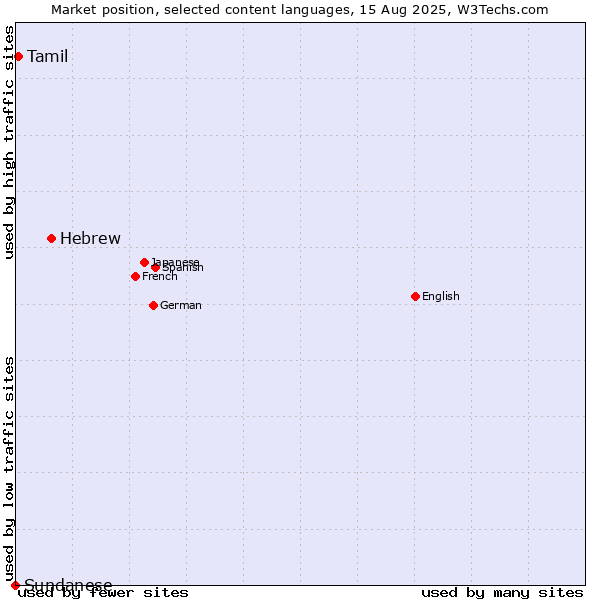 Market position of Hebrew vs. Tamil vs. Sundanese