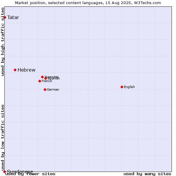 Market position of Hebrew vs. Tatar vs. Sundanese