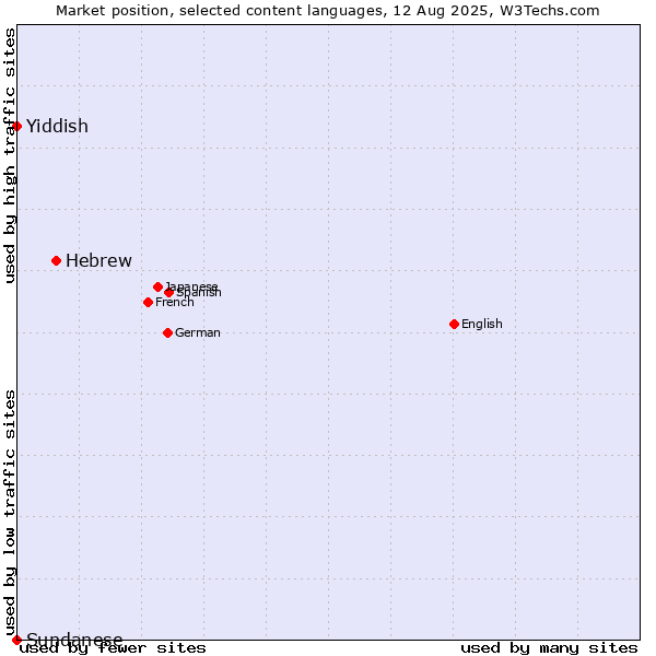 Market position of Hebrew vs. Yiddish vs. Sundanese
