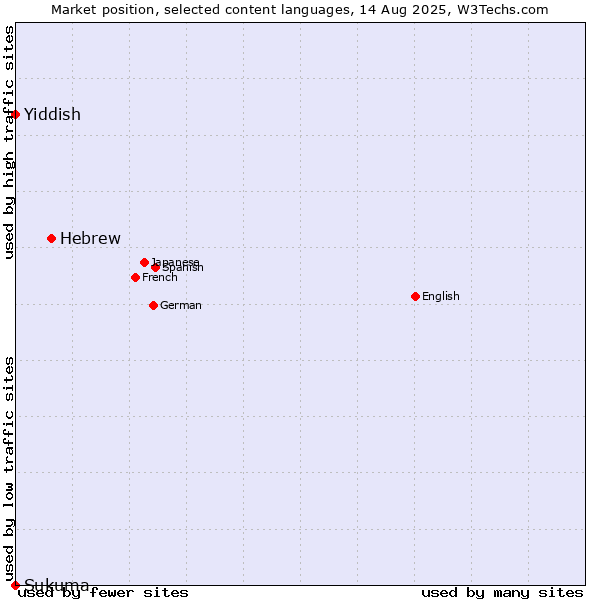 Market position of Hebrew vs. Yiddish vs. Sukuma