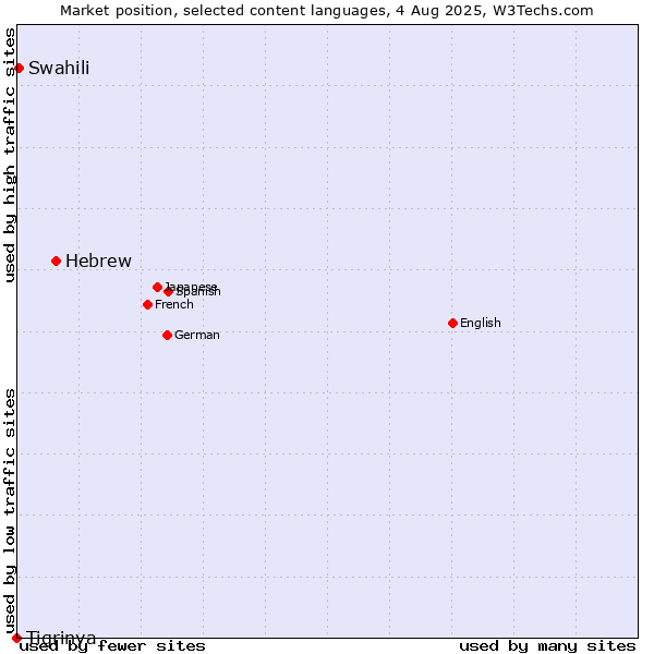 Market position of Hebrew vs. Swahili vs. Tigrinya