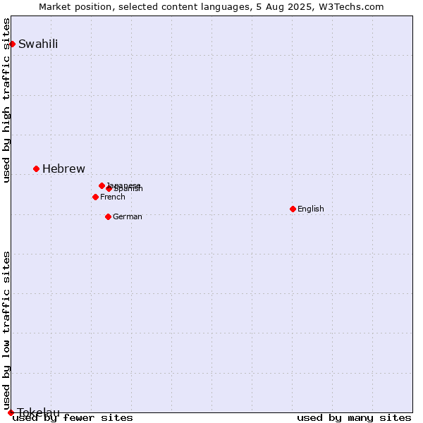 Market position of Hebrew vs. Swahili vs. Tokelau