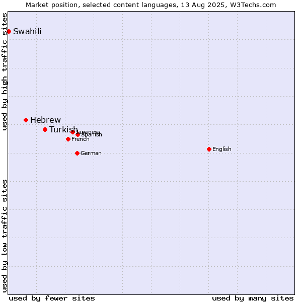 Market position of Turkish vs. Hebrew vs. Swahili