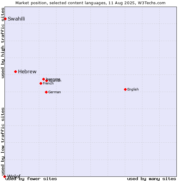 Market position of Hebrew vs. Swahili vs. Wolof