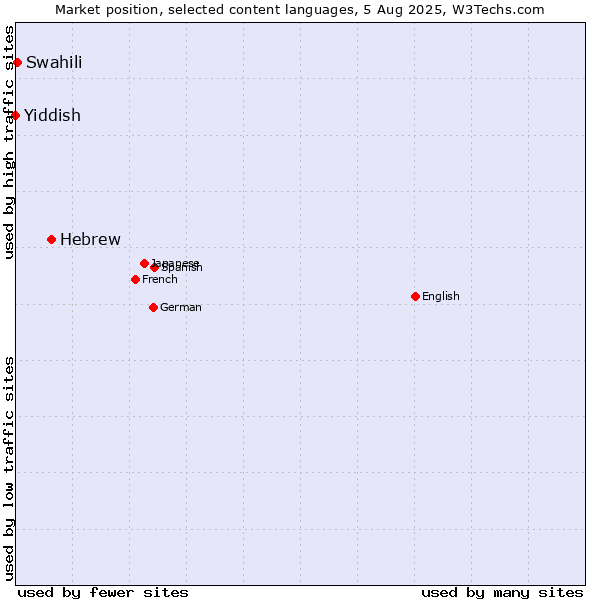 Market position of Hebrew vs. Swahili vs. Yiddish