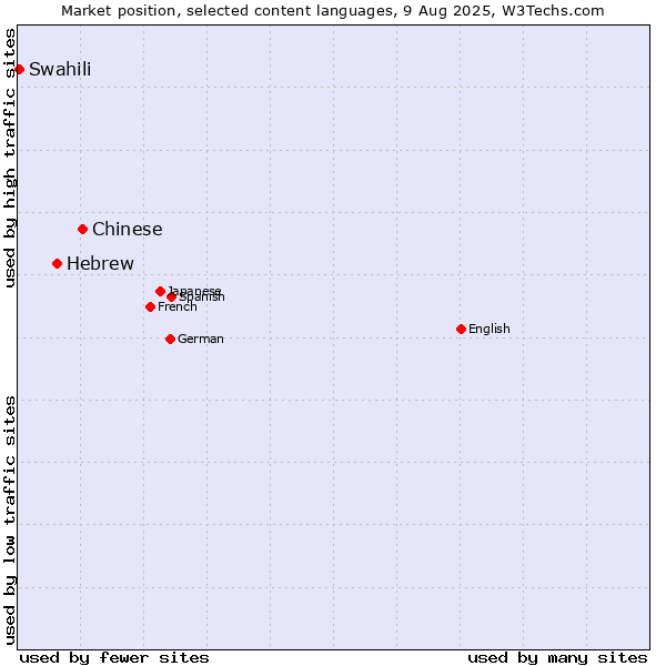 Market position of Chinese vs. Hebrew vs. Swahili