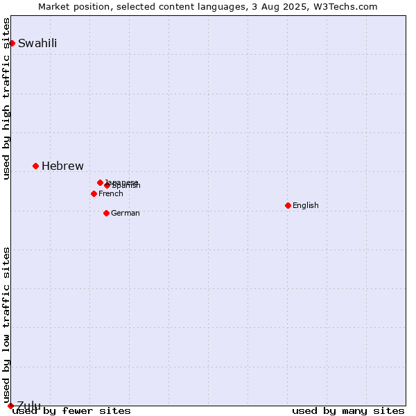 Market position of Hebrew vs. Swahili vs. Zulu