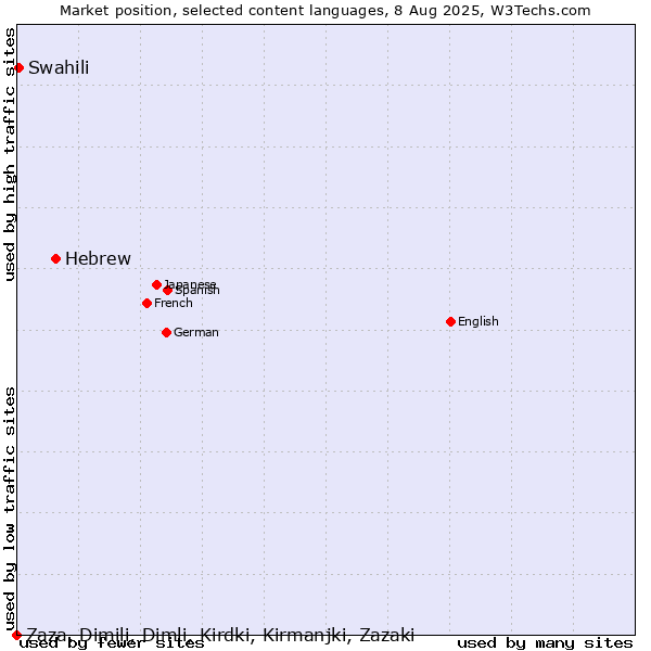 Market position of Hebrew vs. Swahili vs. Zaza, Dimili, Dimli, Kirdki, Kirmanjki, Zazaki