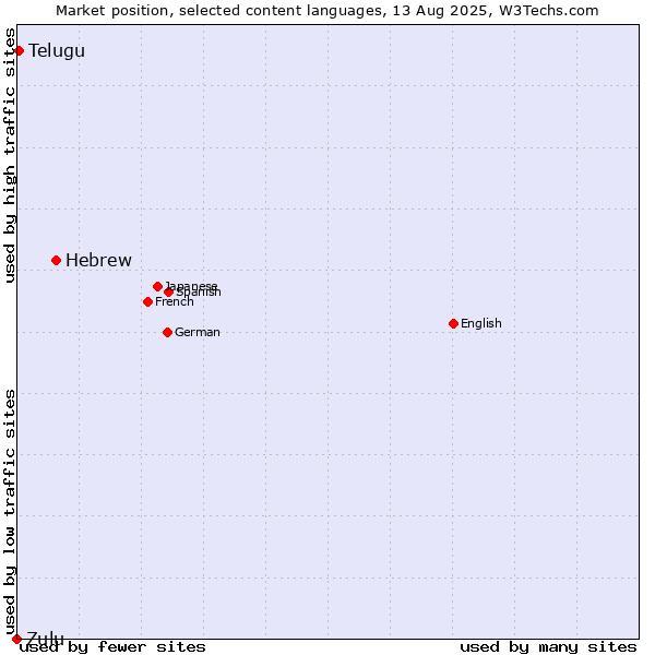 Market position of Hebrew vs. Telugu vs. Zulu