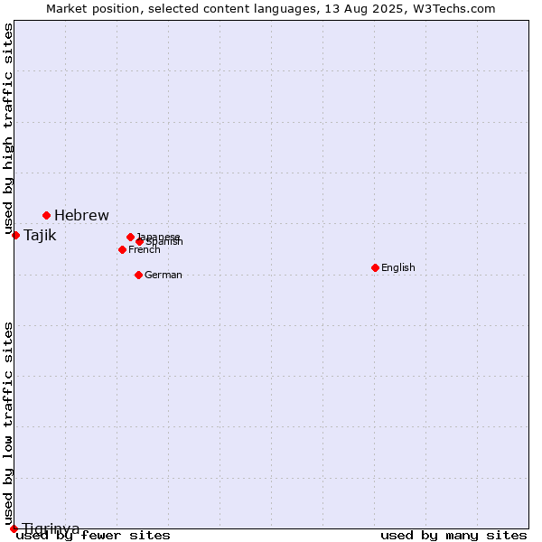 Market position of Hebrew vs. Tajik vs. Tigrinya