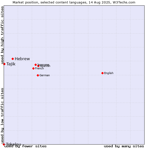 Market position of Hebrew vs. Tajik vs. Tokelau