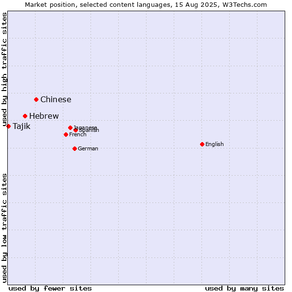 Market position of Chinese vs. Hebrew vs. Tajik