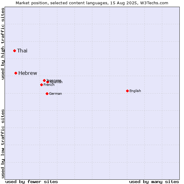 Market position of Hebrew vs. Thai