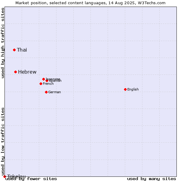 Market position of Hebrew vs. Thai vs. Tokelau