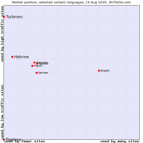 Market position of Hebrew vs. Turkmen vs. Tigrinya
