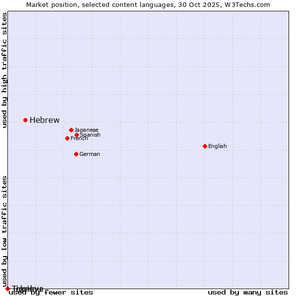 Market position of Hebrew vs. Tigrinya vs. Tokelau