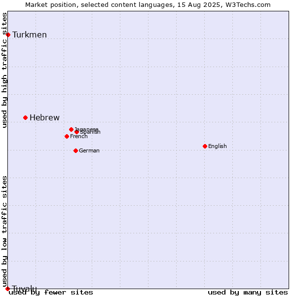 Market position of Hebrew vs. Turkmen vs. Tuvalu