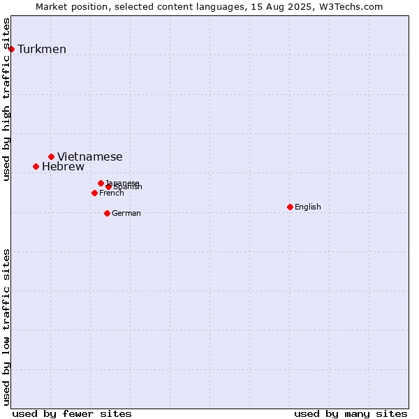 Market position of Vietnamese vs. Hebrew vs. Turkmen
