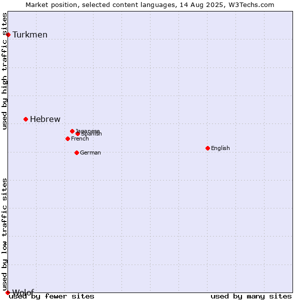 Market position of Hebrew vs. Turkmen vs. Wolof