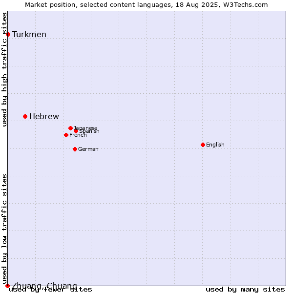 Market position of Hebrew vs. Turkmen vs. Zhuang, Chuang