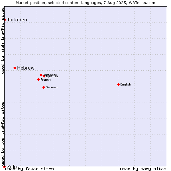 Market position of Hebrew vs. Turkmen vs. Zulu