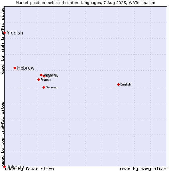 Market position of Hebrew vs. Yiddish vs. Tokelau