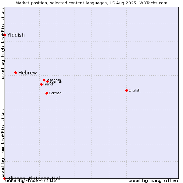Market position of Hebrew vs. Yiddish vs. Klingon, tlhIngan-Hol