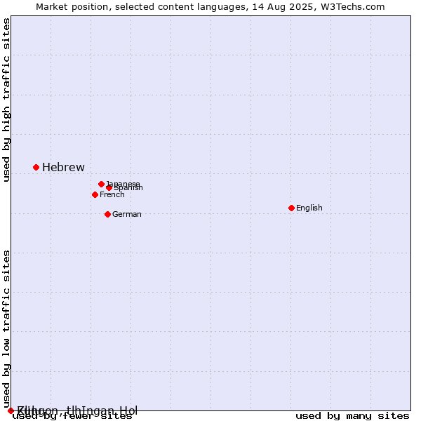 Market position of Hebrew vs. Zulu vs. Klingon, tlhIngan-Hol