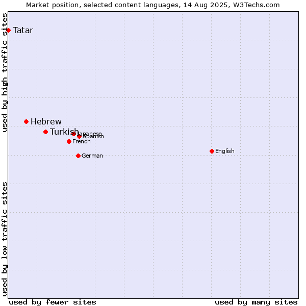 Market position of Turkish vs. Hebrew vs. Tatar