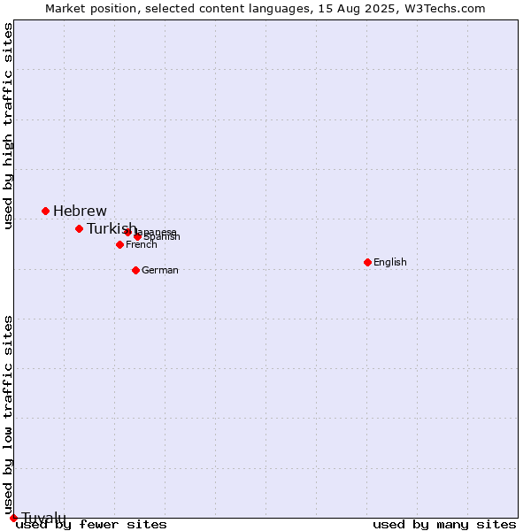 Market position of Turkish vs. Hebrew vs. Tuvalu