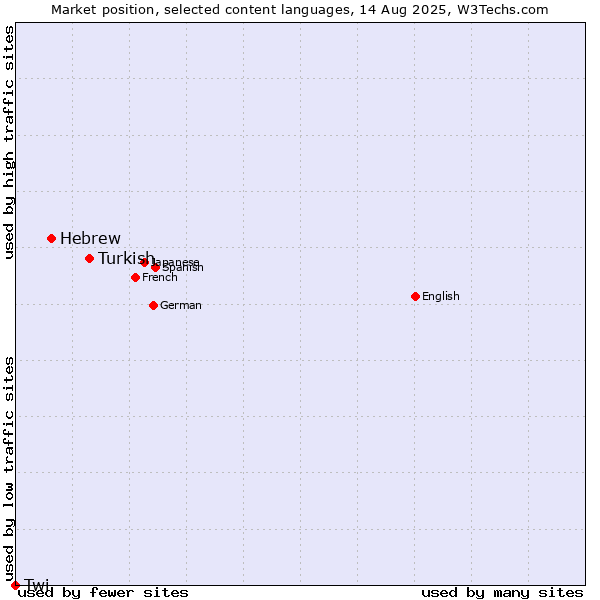 Market position of Turkish vs. Hebrew vs. Twi