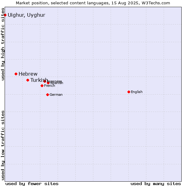 Market position of Turkish vs. Hebrew vs. Uighur, Uyghur
