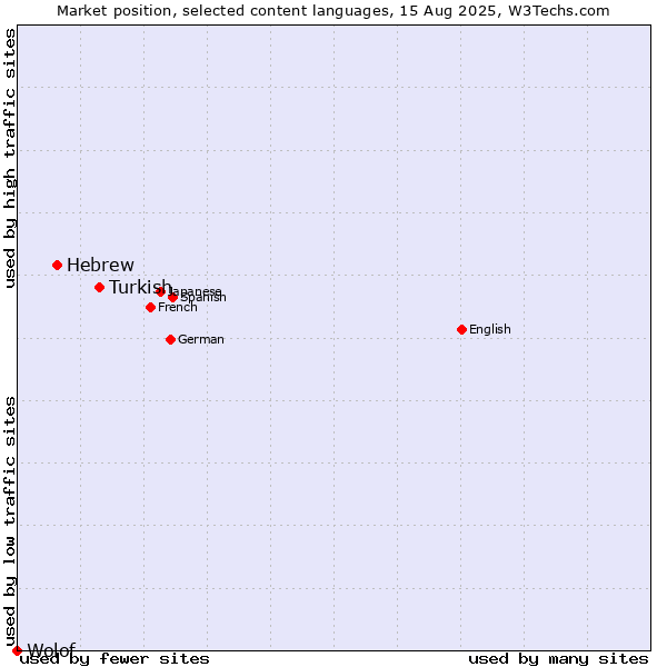 Market position of Turkish vs. Hebrew vs. Wolof