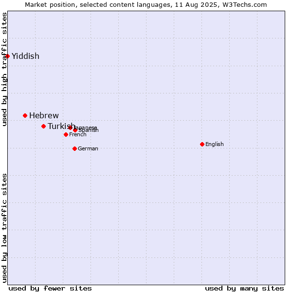 Market position of Turkish vs. Hebrew vs. Yiddish