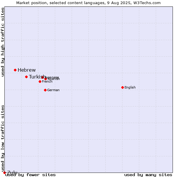 Market position of Turkish vs. Hebrew vs. Zulu