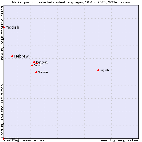 Market position of Hebrew vs. Yiddish vs. Tsonga