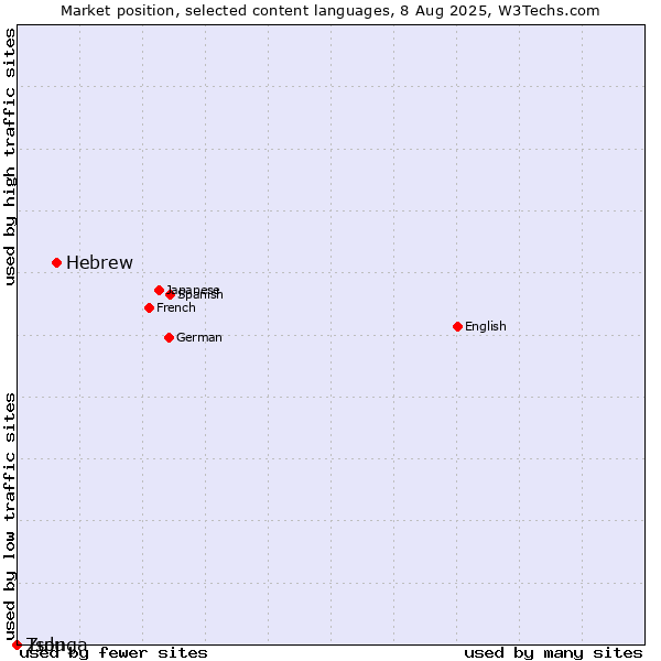 Market position of Hebrew vs. Zulu vs. Tsonga